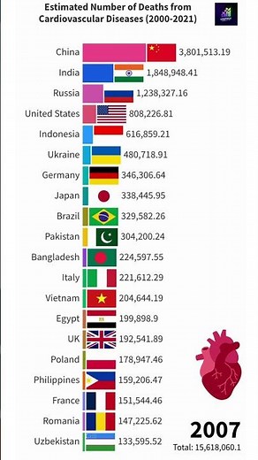 Top Countries by Heart Disease Deaths #hearthealth #viral