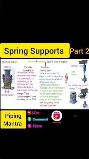 Spring #pipesupports | Part 2 | #shorts #piping #oilandgas #engineering