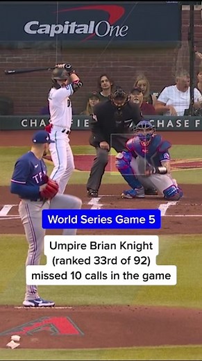 Umpire Brian Knight (ranked 33rd of 92) missed 10 calls in World Series Game 5. He had a correct call rate of 92.4%, slightly below league average (92.5%). #Rangers #Diamondbacks #WorldSeries #mlb #baseball #umpire