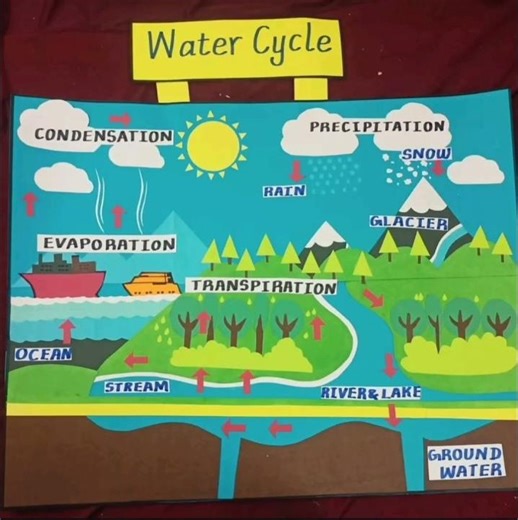 Simple Science Projects...