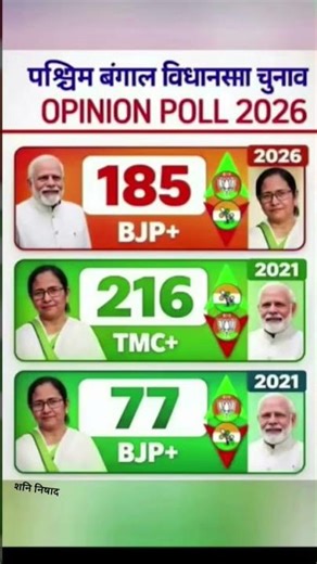 paschim Bangal vidhansabha chunav opinion Pol 2026
