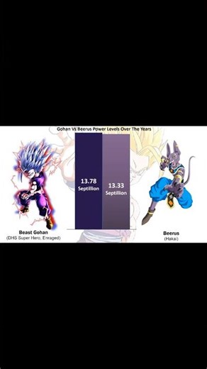 Gohan Vs Beerus Power Levels Dragon Ball Power Levels