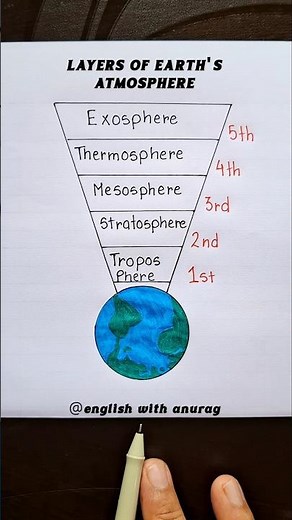 Layers of Earth's Atmosphere 🔥👨‍🏫