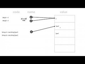 JAVA Control Statements - 5. == vs equals