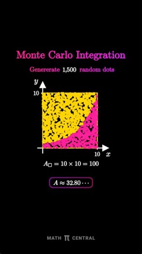 Sagesutr - Educate Self on Instagram: "The Monte Carlo method is a computational technique that uses repeated random sampling to model and predict the probability of different outcomes in complex systems with inherent uncertainty, named after the Monaco casino due to its reliance on chance. By running thousands of simulations with random inputs from probability distributions, it generates a range of potential results to understand risks, forecast futures (like stock prices, project timelines), a