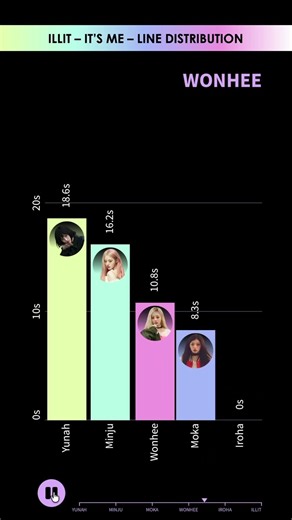 ILLIT - IT'S ME - LINE DISTRIBUTION | Who Sings the Most? 🎤
