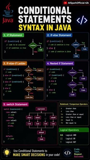 Conditional Statements in Java | if, if-else, else-if, Nested if & switch #shorts#java#coding#vscode