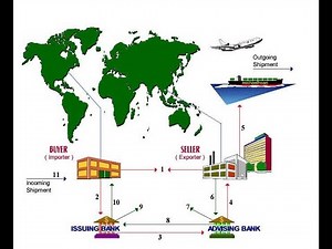 Commerce International : paiement à l'international, encaissement simple, remise documentaire...