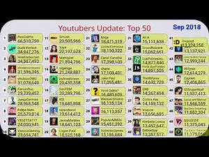 Top Youtubers in 2024