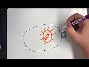 Draw My Concept: Rotation vs. Revolution vs. Orbit