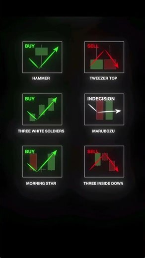 Top 6 Candlestick Patterns | Learn Buy & Sell Signals