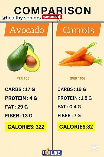 Avocado vs Carrots | Nutrition Comparison & Health Benefits