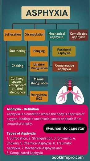 Types of Asphyxia #asphyxia #asphyxiatypes asphyxial death