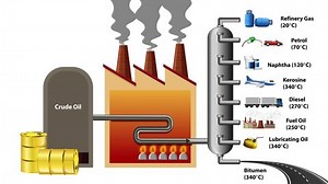 Animation showing the process of refining crude oil through fractional distillation