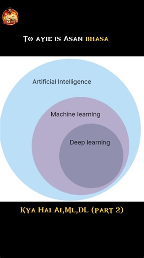 Kya Hai Ai,ML,DL|| Ai full Course (Part 2) || #aivideo #aicourses