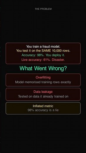 Train/Test Split & Cross-Validation | Theory #pythontutorial #datascience #ai #coding #education