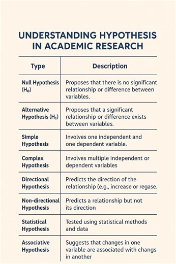 👉Understanding hypothesis in academic research!! #Academy #researchers #ResearchPaper #ResearchMatters #phdstudent #PhD #StudyWithMe #EduContent #Statistics #Econometrics #QuantitativeResearch #DataDriven #RegressionAnalysis #Stata #SPSS #RStats #PythonForDataScience #ResearchSupport #ResearchMethods #DataAnalysis #AcademicWriting #ThesisHelp #CodingForResearch #MachineLearningBasics #BangladeshStudents #StudyAbroad #HigherStudies #MastersPreparation #AcademicSupport #PublicUniversity | Statist