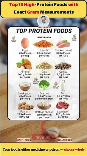 Top 13 High-Protein Foods with Exact Gram Measurements #ProteinSources #HealthyEating