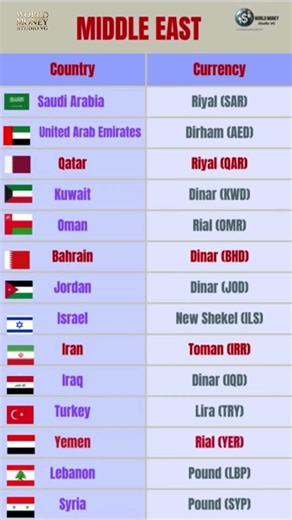 Middle East Currencies Explained | Country & Currency Guide!