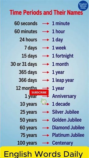 Time Periods You Must Know in English | Learn Fast! #EnglishLearning #Shorts