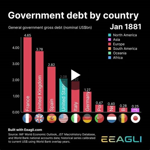 National Debt Trends by Country with James Eagle | Peter Kelsey Chartered Financial Planner posted on the topic | LinkedIn