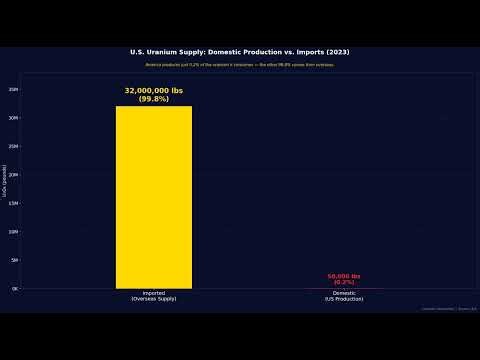 The 2028 Uranium Deadline: Why Section 232 Changes Everything