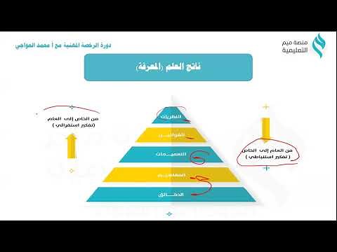 الحقائق والمفاهيم والتعميمات والنظريات (هرم المعرفة)