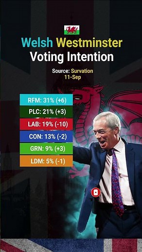 🚨 Latest Welsh Seat Projection UK General Election (Survation 11/9)