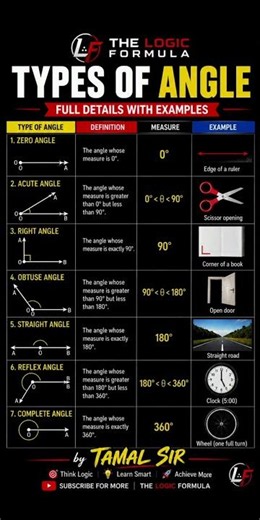 Types of Angles in Geometry | Complete Explanation with Examples | Maths Tricks by Tamal Sir #angle