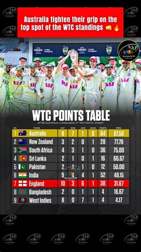 Australia tighten their grip on the Top spot of the WTC Standings 💪🇦🇺☠️