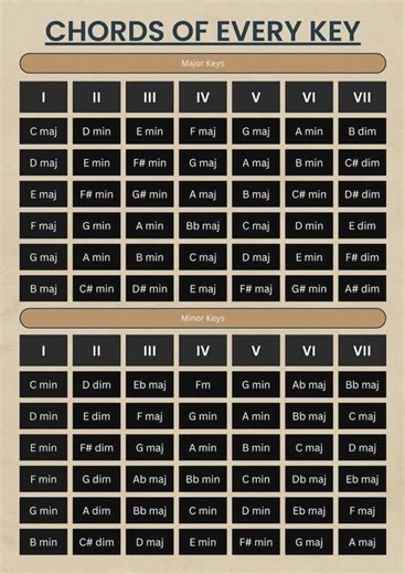 238K views · 921 reactions | Chords of every key | Vicpiano | Facebook