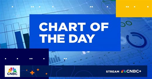 Chart of the Day: Palantir