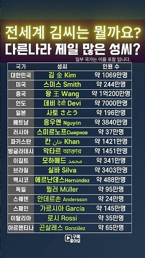 전세계 나라별 제일 많은 성씨 1위는 뭘까? #전세계 #국가순위 #TOP10 #성씨 #세계사 #세계역사 #인구