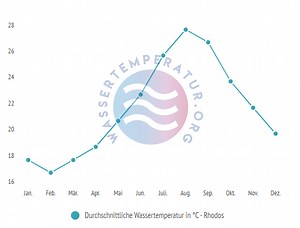 Wassertemperatur Rhodos: Wetter, Klima & Temperatur für Rhodos