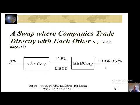 Chapter 7 Swaps (Hull 10th edition)