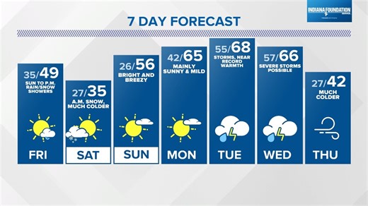 Snow and 60s in the 7-day forecast | Live Doppler 13 Weather Blog