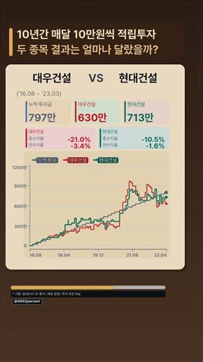 대우건설 vs 현대건설 10년 적립식 투자 시뮬레이션 #대우건설 #현대건설 #적립투자