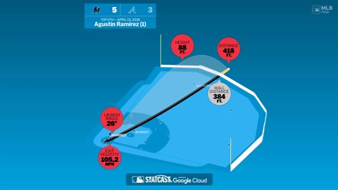 Measuring the stats on Agustín Ramírez's home run
