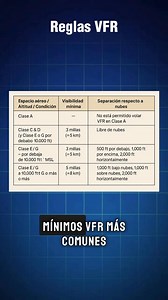 En aviación, el Vuelo VFR (Visual Flight Rules) permite que el piloto navegue manteniendo referencia visual directa con el terreno, con el horizonte y con otros tráficos. #avgeek #aviation #aviationlovers #AviationSafety #safety #VFR #vuelosVFR #pilot #pilotstudent #fyp #parati #foryou #viral | Touch&Go