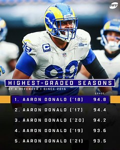 10K views · 228 reactions | Aaron Donald owns the 5️⃣ highest-graded seasons since 2016 勞 | Pro Football Focus | Facebook