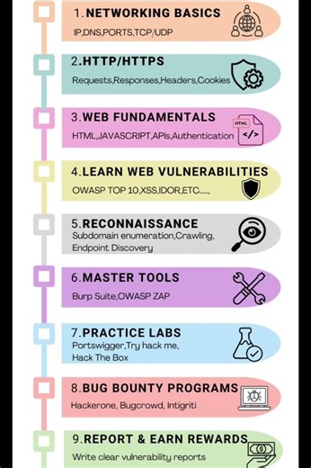 Bug Bounty Roadmap in 5 Seconds 🔥 | Start Bug Bounty Today #roadmap #bugbounty#letsknowmore#learning