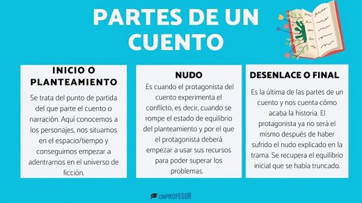 3 partes de un CUENTO: inicio, nudo y desenlace