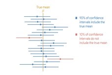 Confidence Intervals