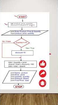 How to create flowchart for program