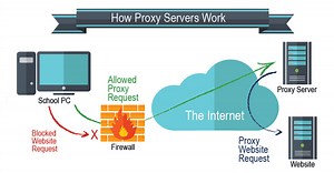 What Is A Proxy Server: Everything You Have To Know | Robots.net