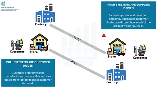 Push vs Pull Systems: Which is Better for Your Industry? | Six Sigma Manufacturing posted on the topic | LinkedIn