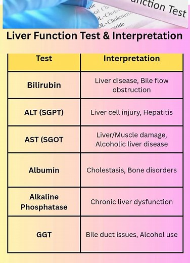 Lab test interpretation explained simply For educational purposes only #LabEducation #MedicalLearning #LaboratoryScience #HealthEducation #MedEd #ClinicalLaboratory #EducationOnly