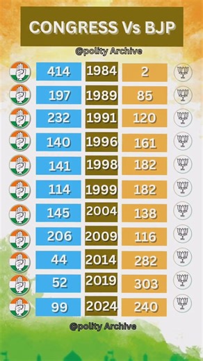 CONGRESS Vs BJP COMAPERISION | LOKSABHA SEAT IN 1984-2024 |