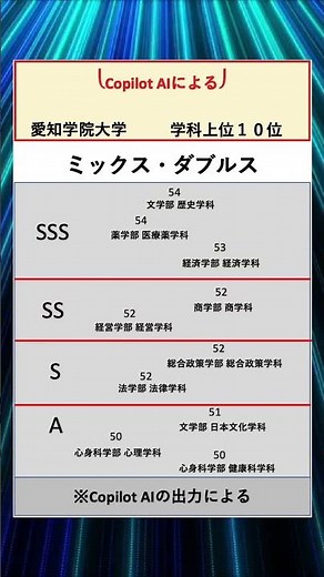 学科ランキング【愛知学院大学】図#国公立 #私立 #ランキング #大学ランキング #進学 #受験 #志望 #tiktok #AI #copilot #大学 #偏差値 #愛学