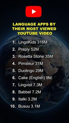 Top 10 Language Apps By Most Viewed Youtube Video| January 2026